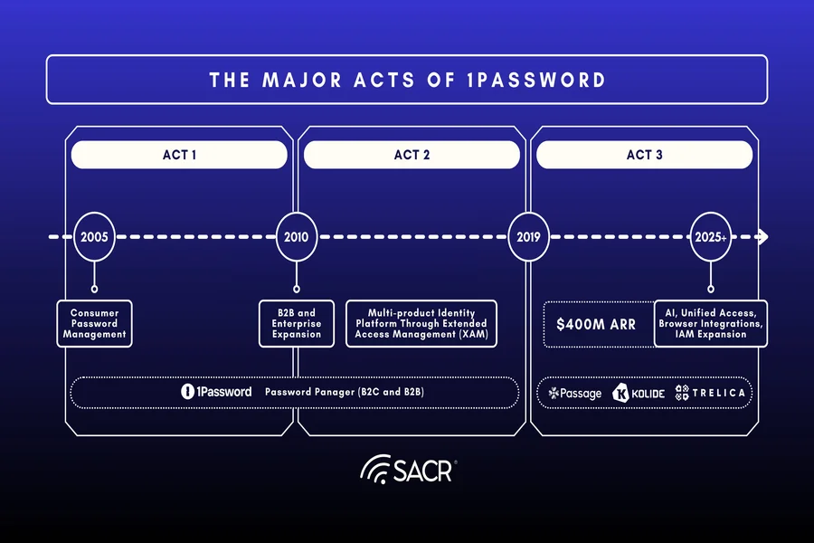 How Much Does 1password Cost