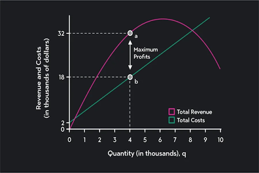 how to find profit maximizing quantity